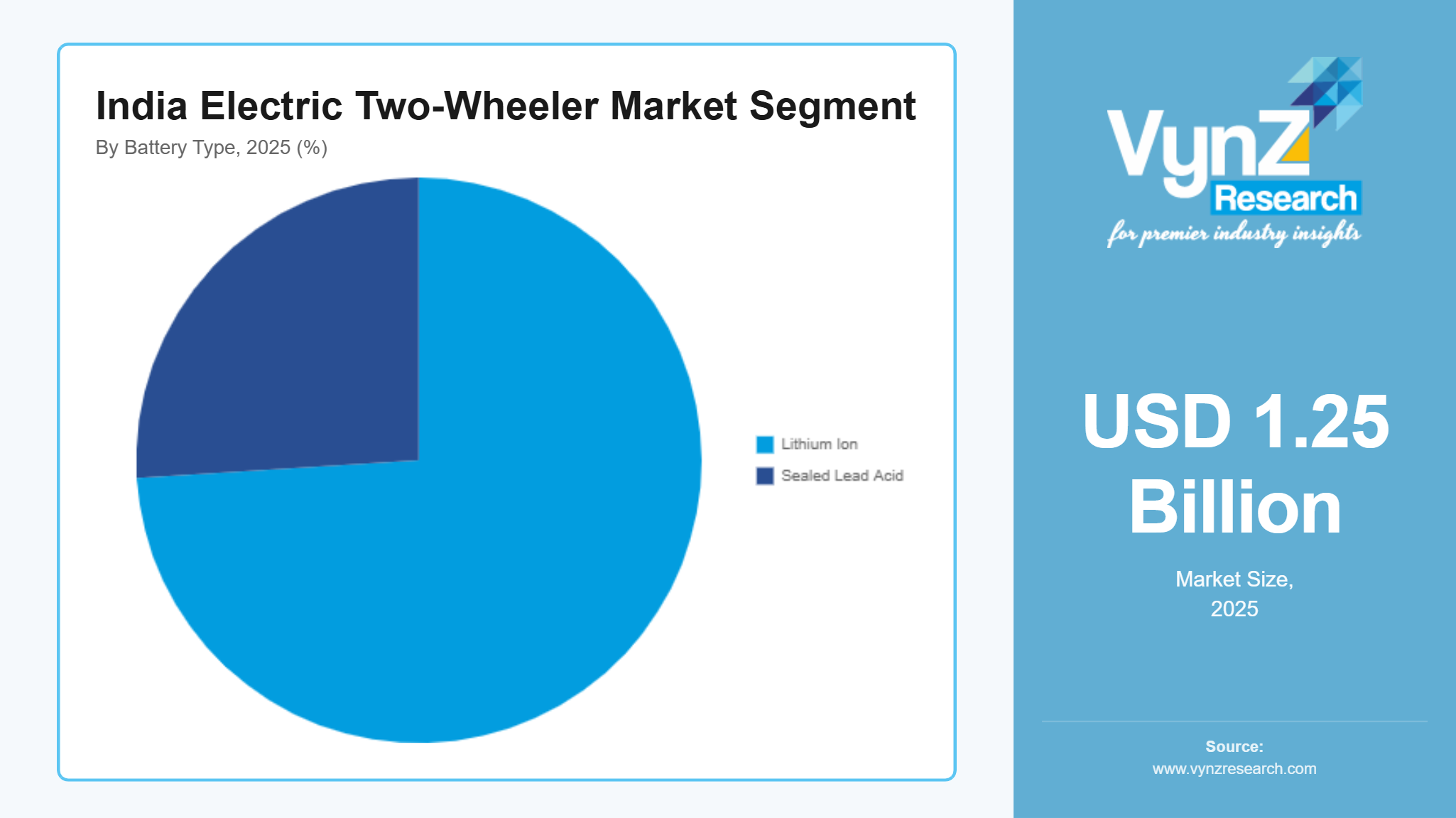 India Electric Two-Wheeler Market Segment